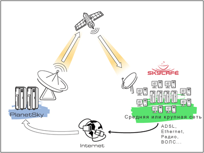Спутниковый Интернет PlanetSky для средних и крупных компаний 
